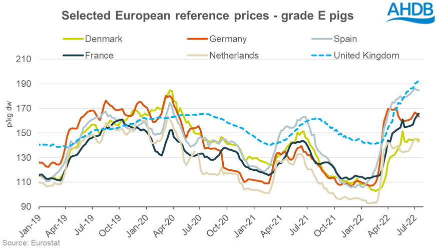 Graph showing selected weekly European reference prices - grade E pigs